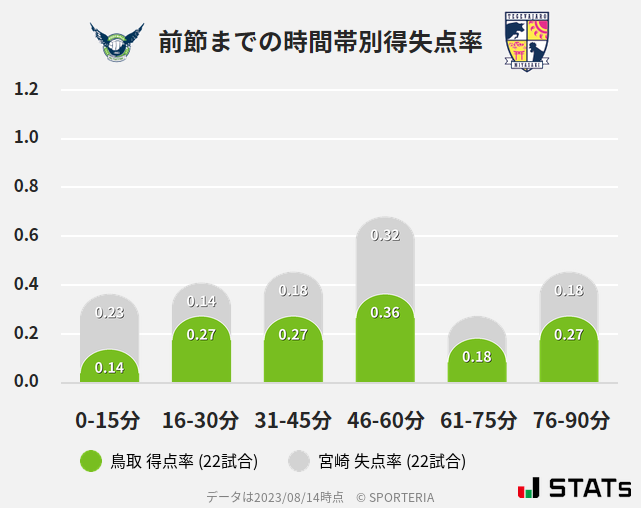 時間帯別得失点率