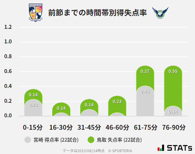 時間帯別得失点率