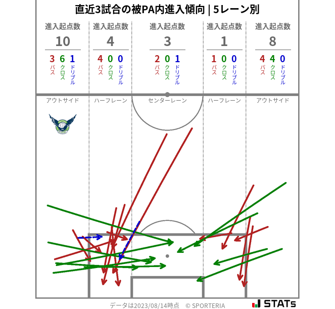 被PA内への進入傾向