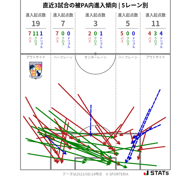 被PA内への進入傾向