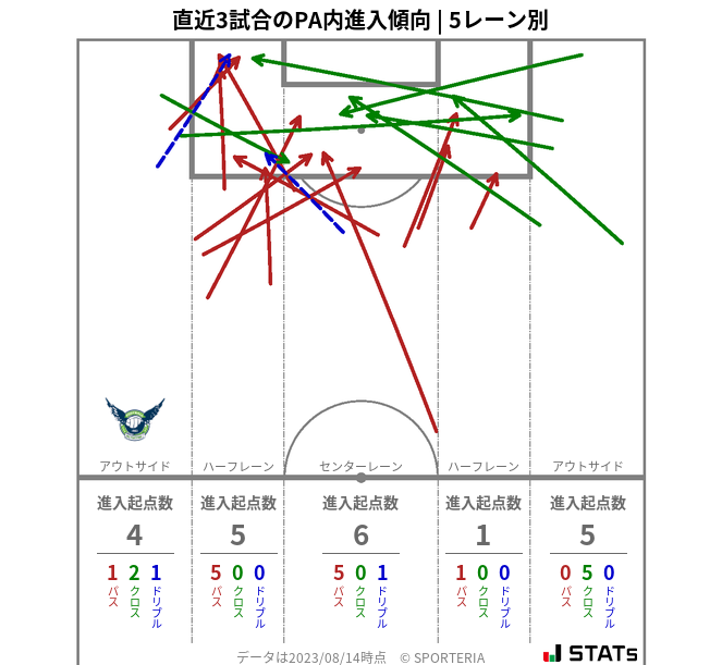 PA内への進入傾向