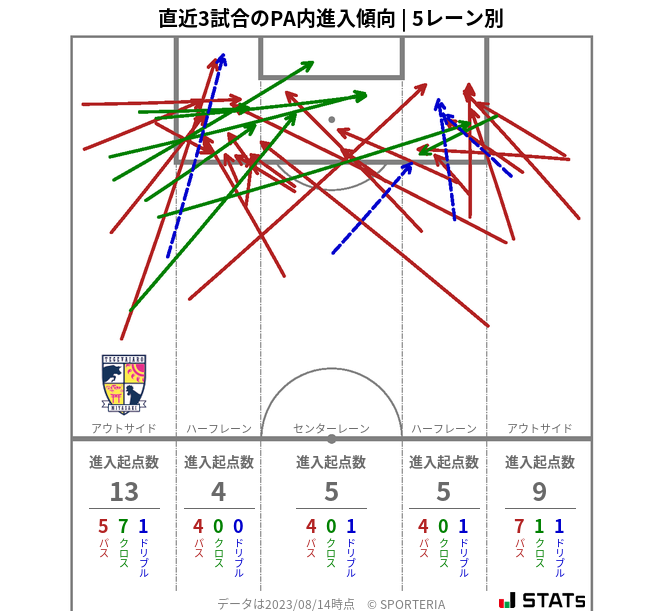 PA内への進入傾向