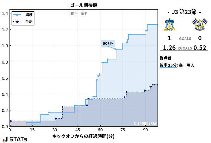 ゴール期待値