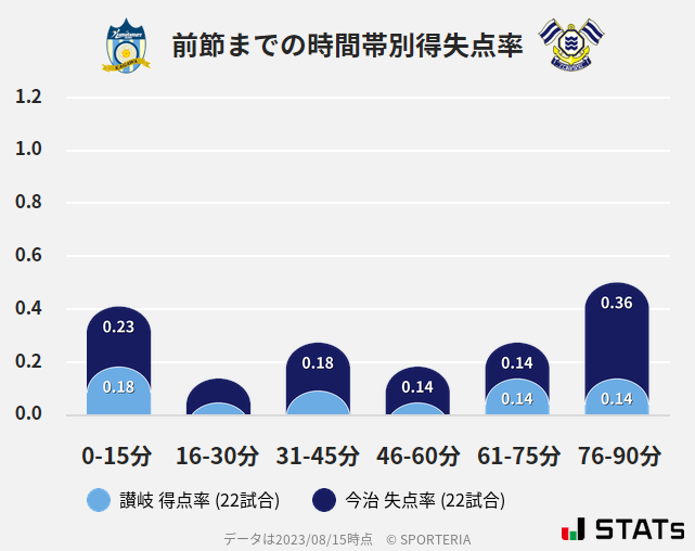 時間帯別得失点率