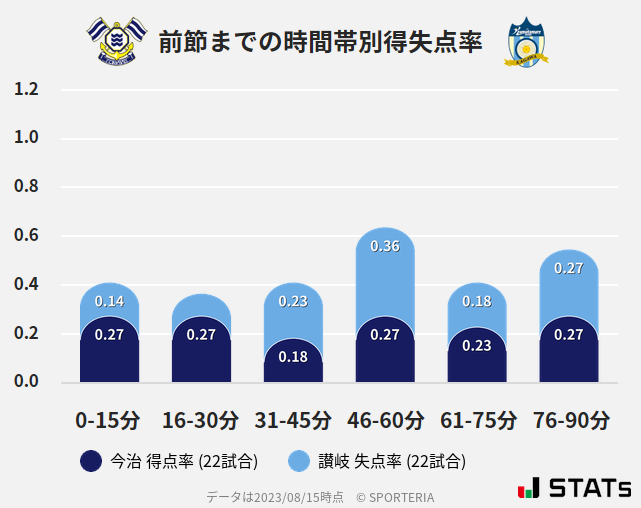 時間帯別得失点率