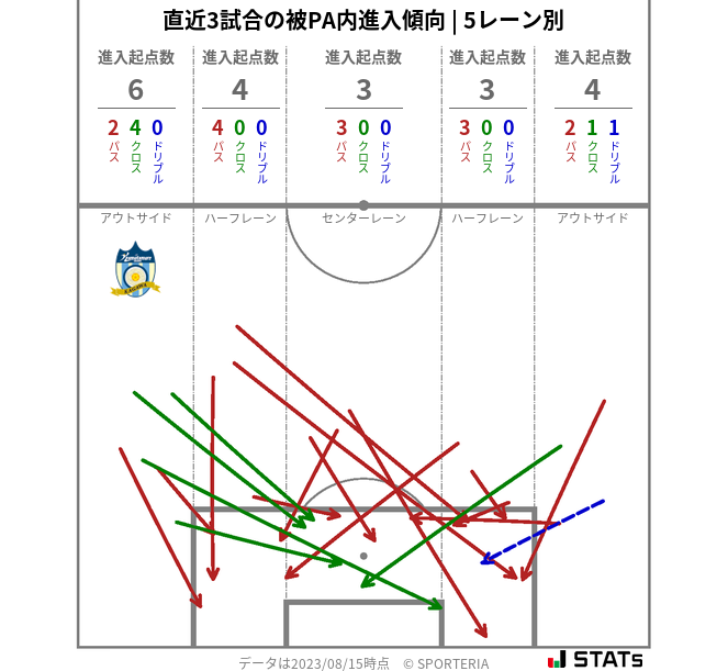 被PA内への進入傾向