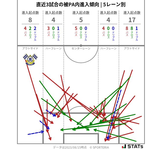 被PA内への進入傾向