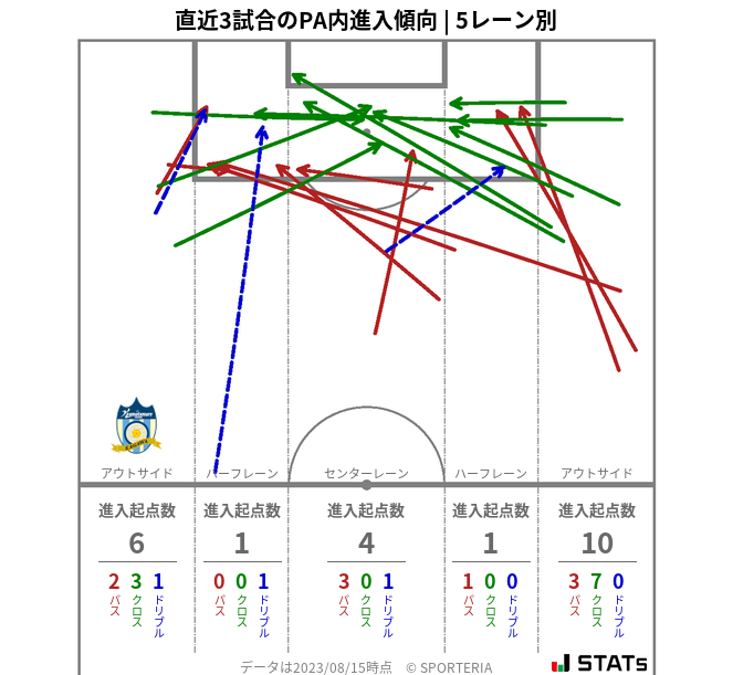 PA内への進入傾向