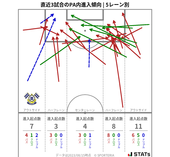 PA内への進入傾向