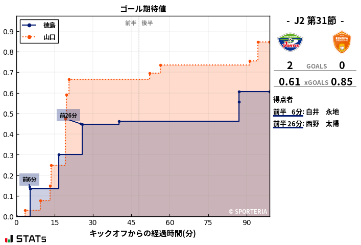 ゴール期待値