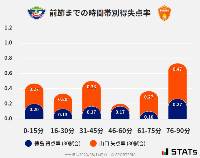 時間帯別得失点率