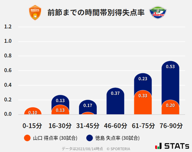 時間帯別得失点率