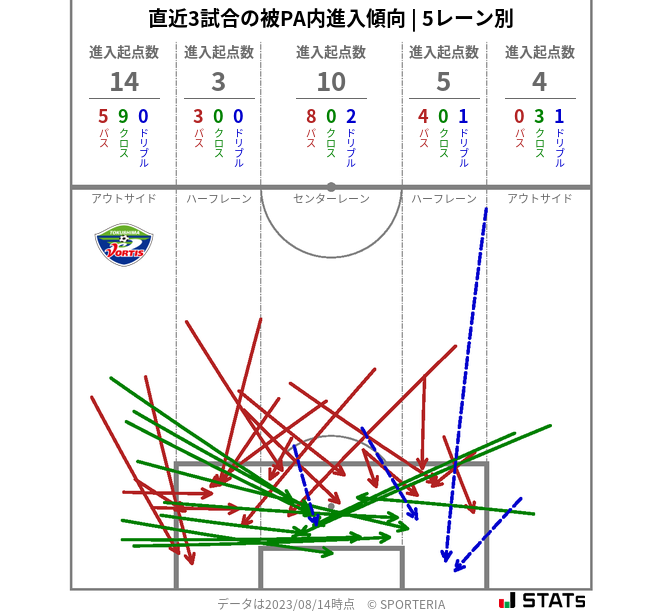 被PA内への進入傾向