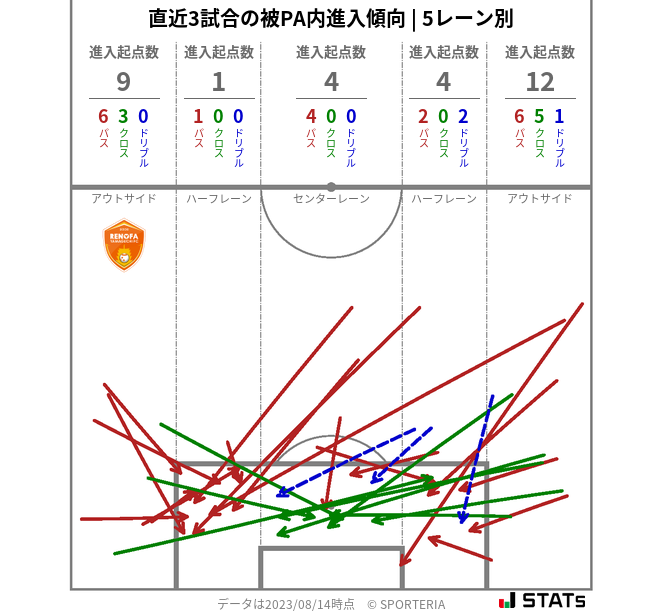 被PA内への進入傾向