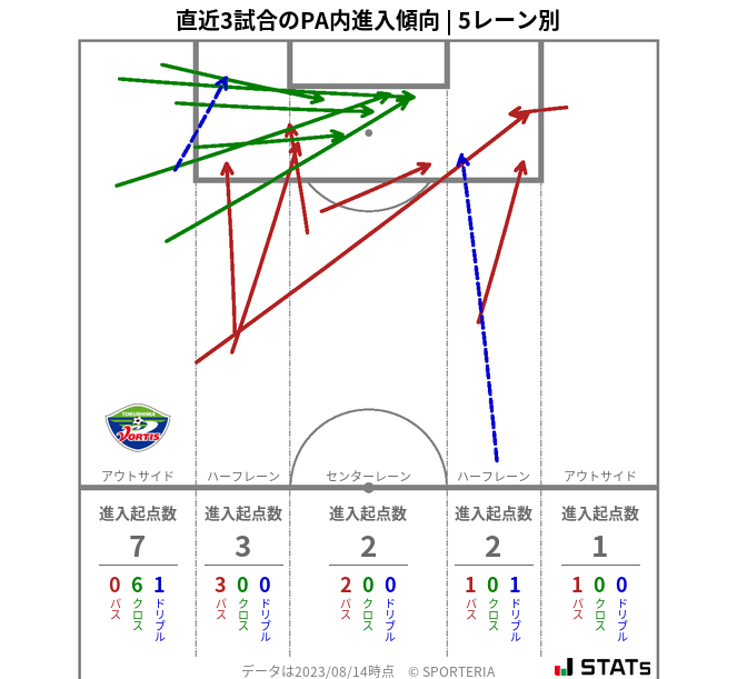 PA内への進入傾向