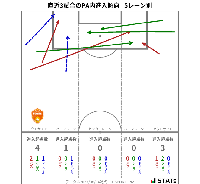 PA内への進入傾向