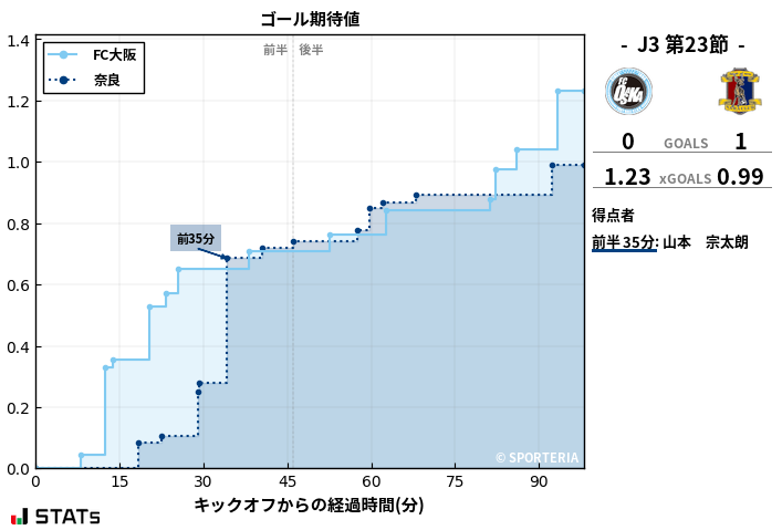 ゴール期待値