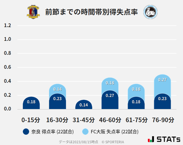 時間帯別得失点率