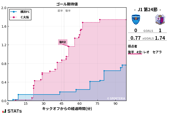 ゴール期待値