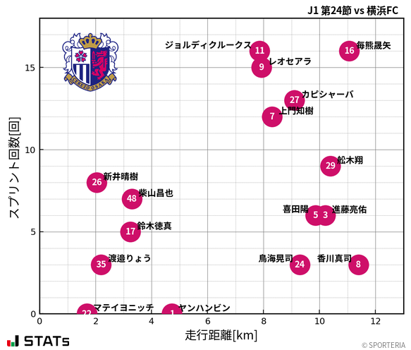 走行距離・スプリント回数