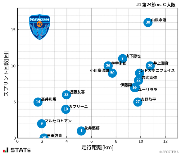 走行距離・スプリント回数