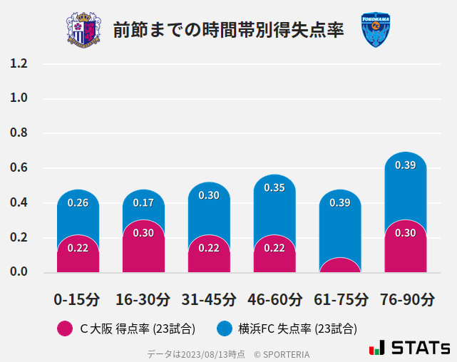 時間帯別得失点率