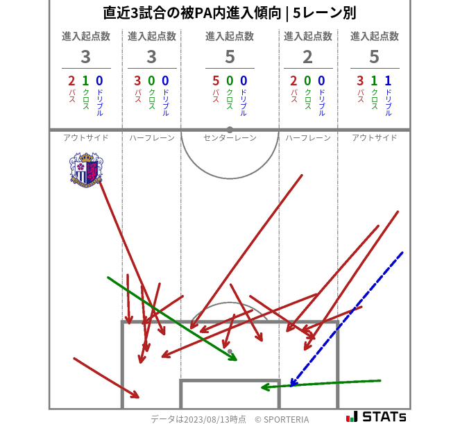 被PA内への進入傾向