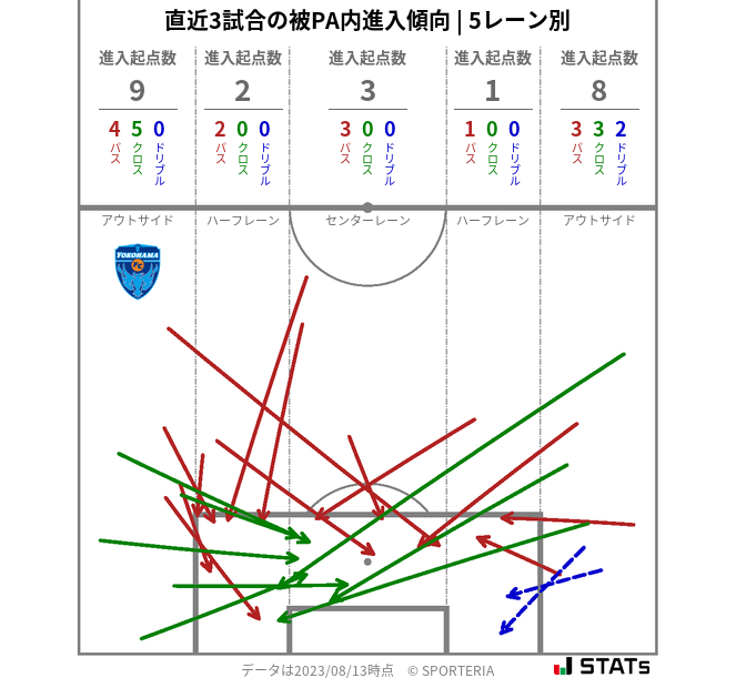 被PA内への進入傾向