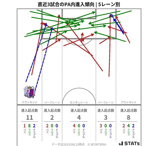 PA内への進入傾向