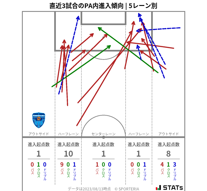 PA内への進入傾向