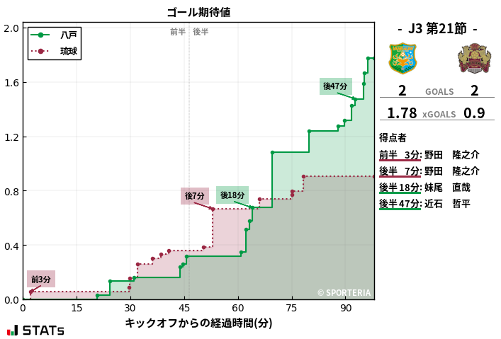 ゴール期待値