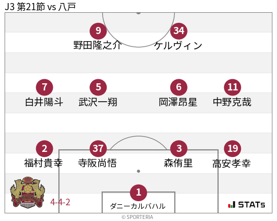 フォーメーション図