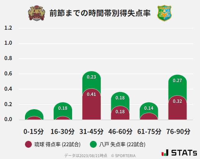 時間帯別得失点率