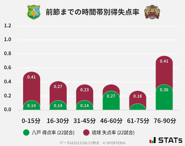 時間帯別得失点率