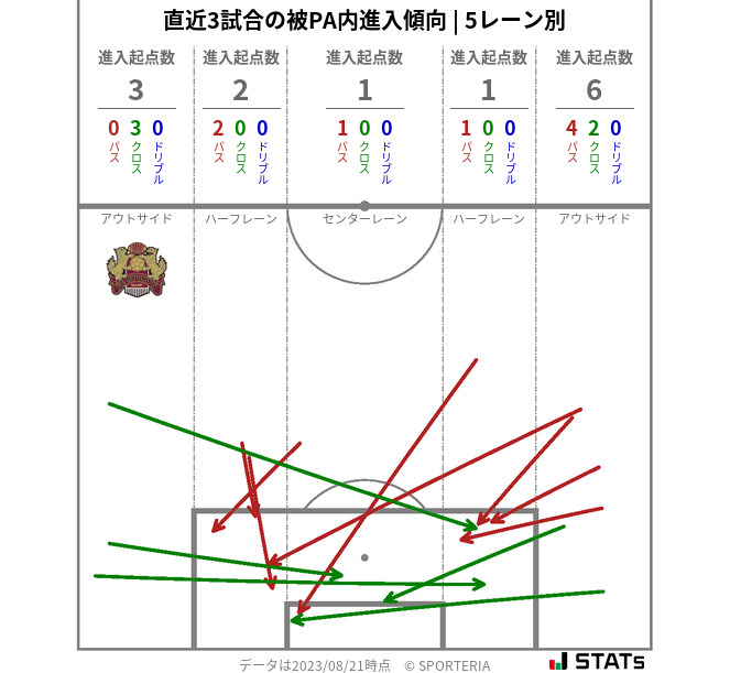 被PA内への進入傾向