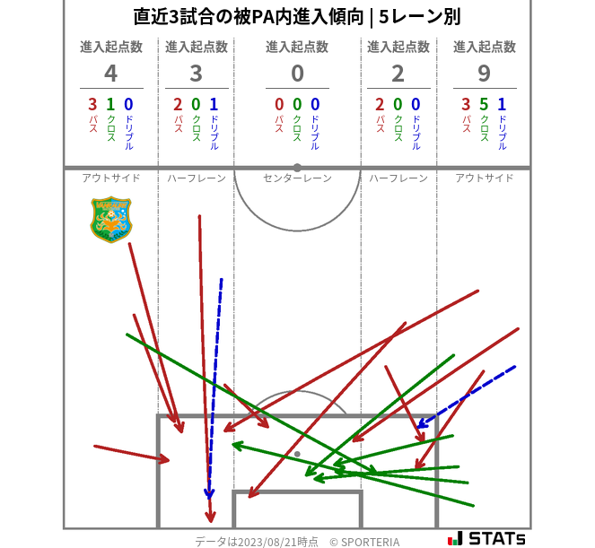 被PA内への進入傾向