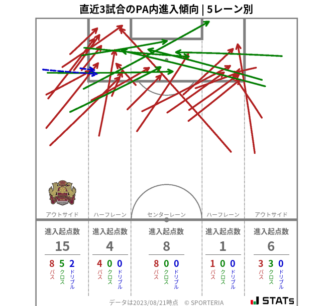 PA内への進入傾向