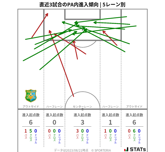 PA内への進入傾向