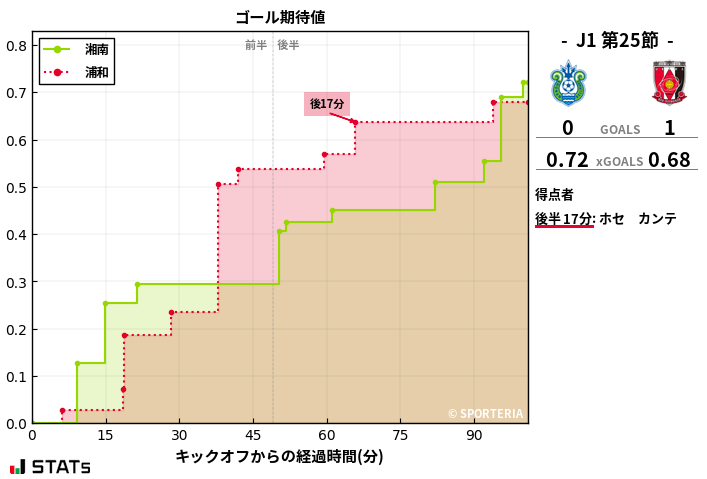 ゴール期待値