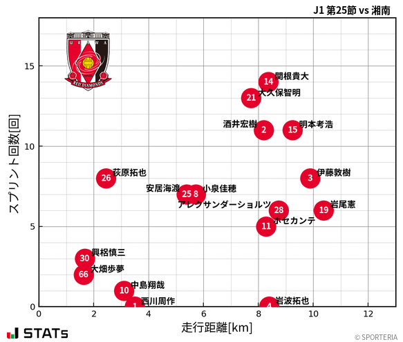 走行距離・スプリント回数