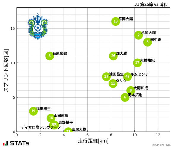 走行距離・スプリント回数