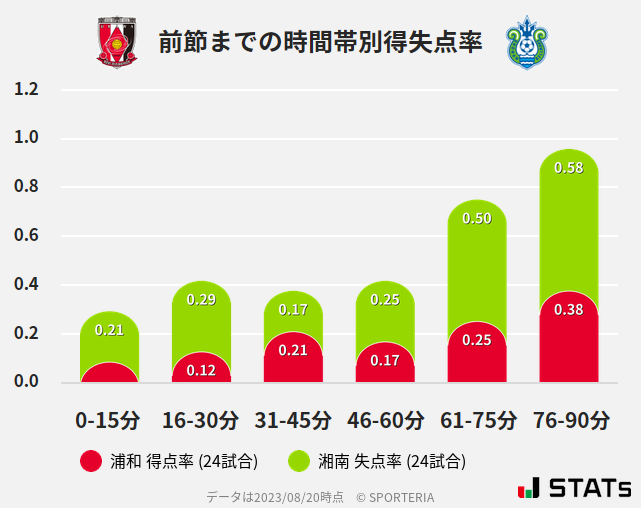 時間帯別得失点率