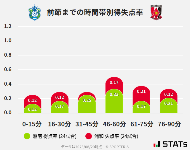 時間帯別得失点率