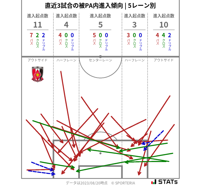 被PA内への進入傾向