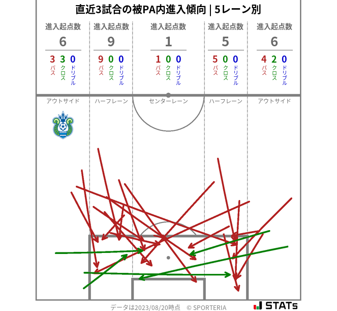 被PA内への進入傾向