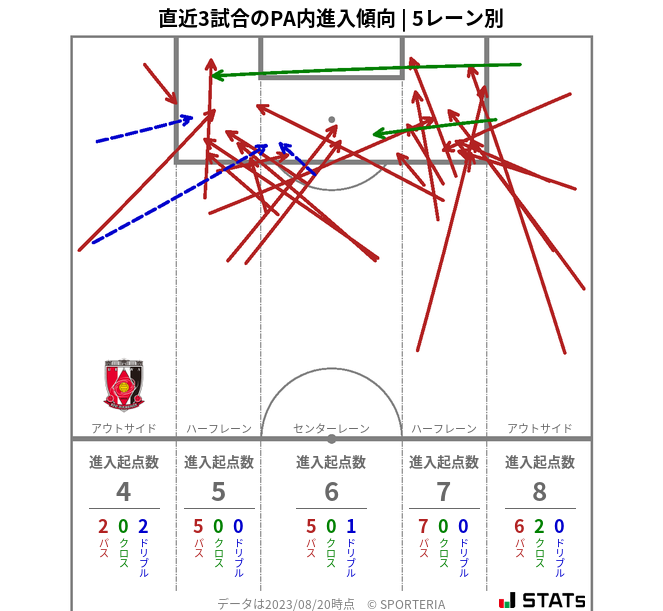 PA内への進入傾向