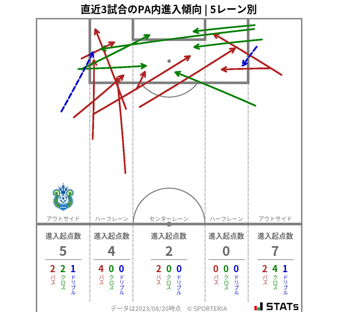 PA内への進入傾向