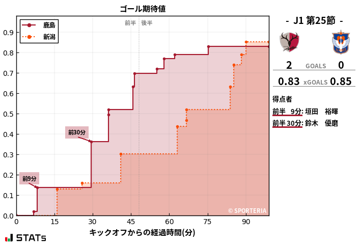 ゴール期待値