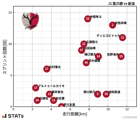 走行距離・スプリント回数