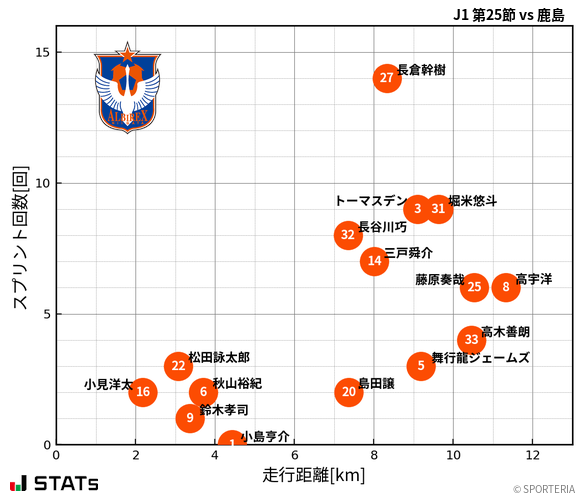 走行距離・スプリント回数